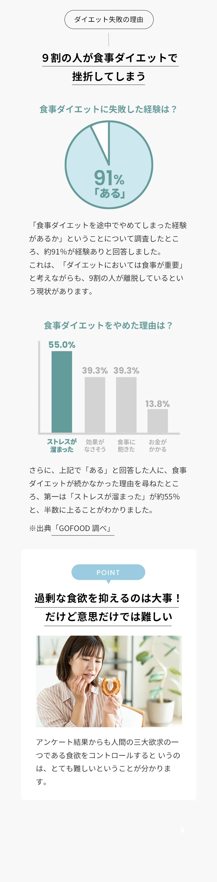 9割の人が食事ダイエットで挫折してしまう