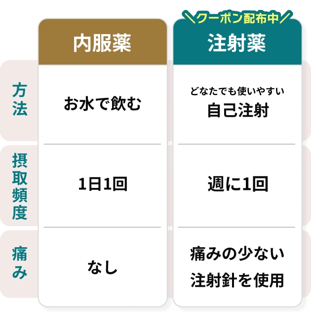 内服薬：お水で飲む・1日1回・痛みなし、注射薬：自己注射・週に1回・痛みの少ない注射針を使用