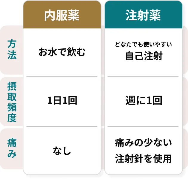 内服薬：お水で飲む・1日1回・痛みなし、注射薬：自己注射・週に1回・痛みの少ない注射針を使用