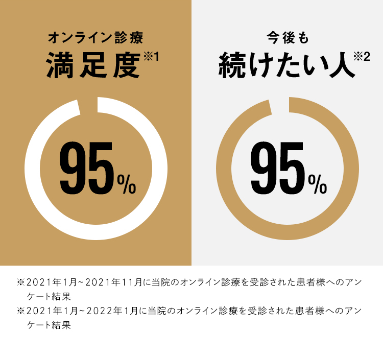 オンライン診断満足度95% 今後も続けたい人95%