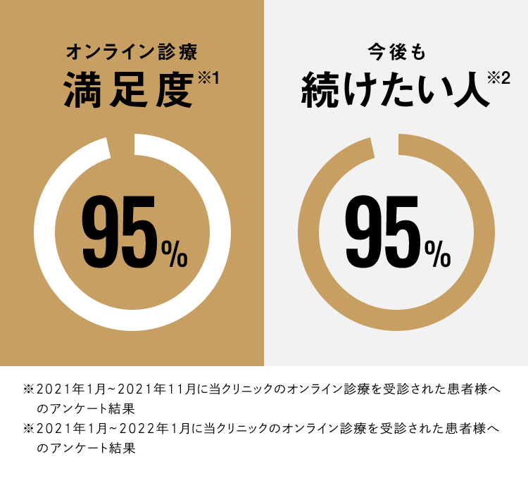 オンライン診療満足度95% 今後も続けたい人95%