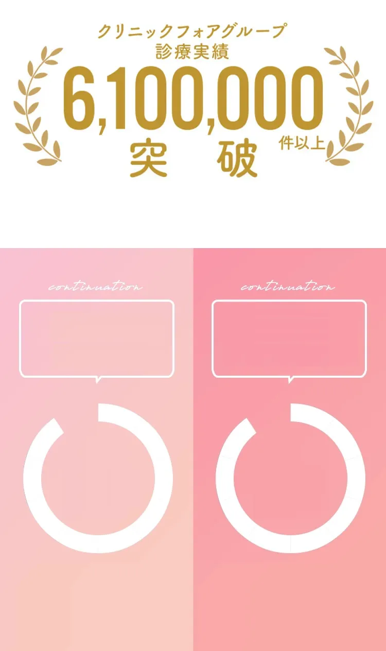 クリニックフォアグループ実績3,000,000件以上突破