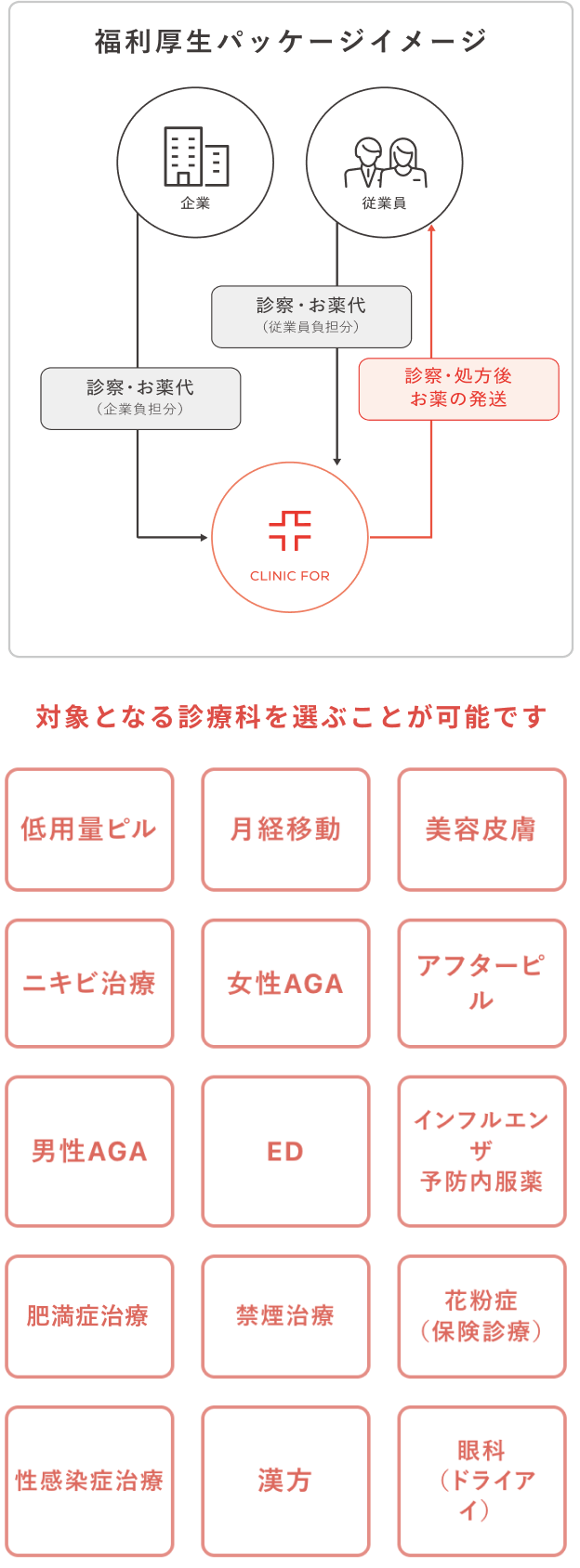 福利厚生パッケージイメージ｜対象となる診療科を選ぶことが可能です