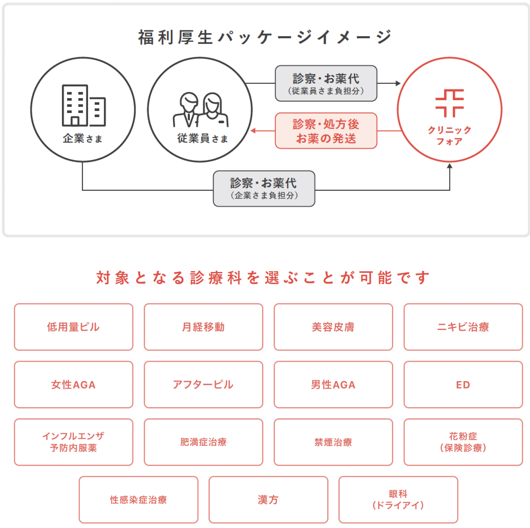 福利厚生パッケージイメージ｜対象となる診療科を選ぶことが可能です