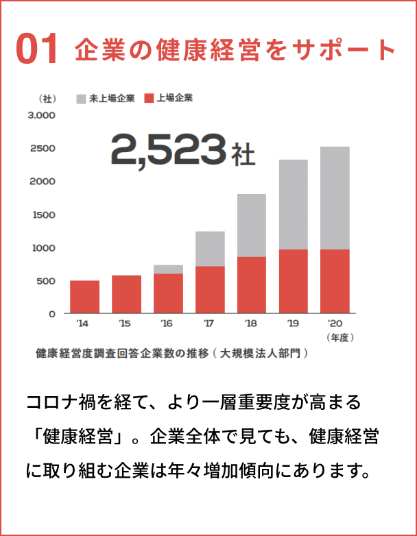 01 企業の健康経営をサポート