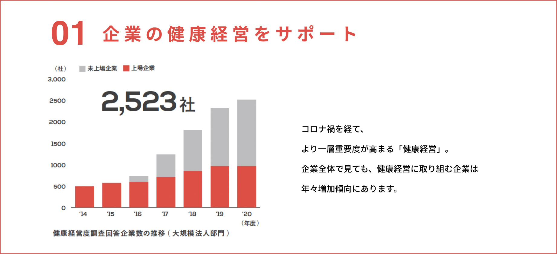 01 企業の健康経営をサポート