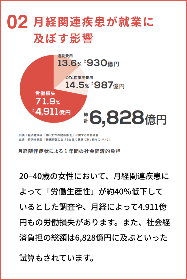 02 月経関連疾患が就業に及ぼす影響