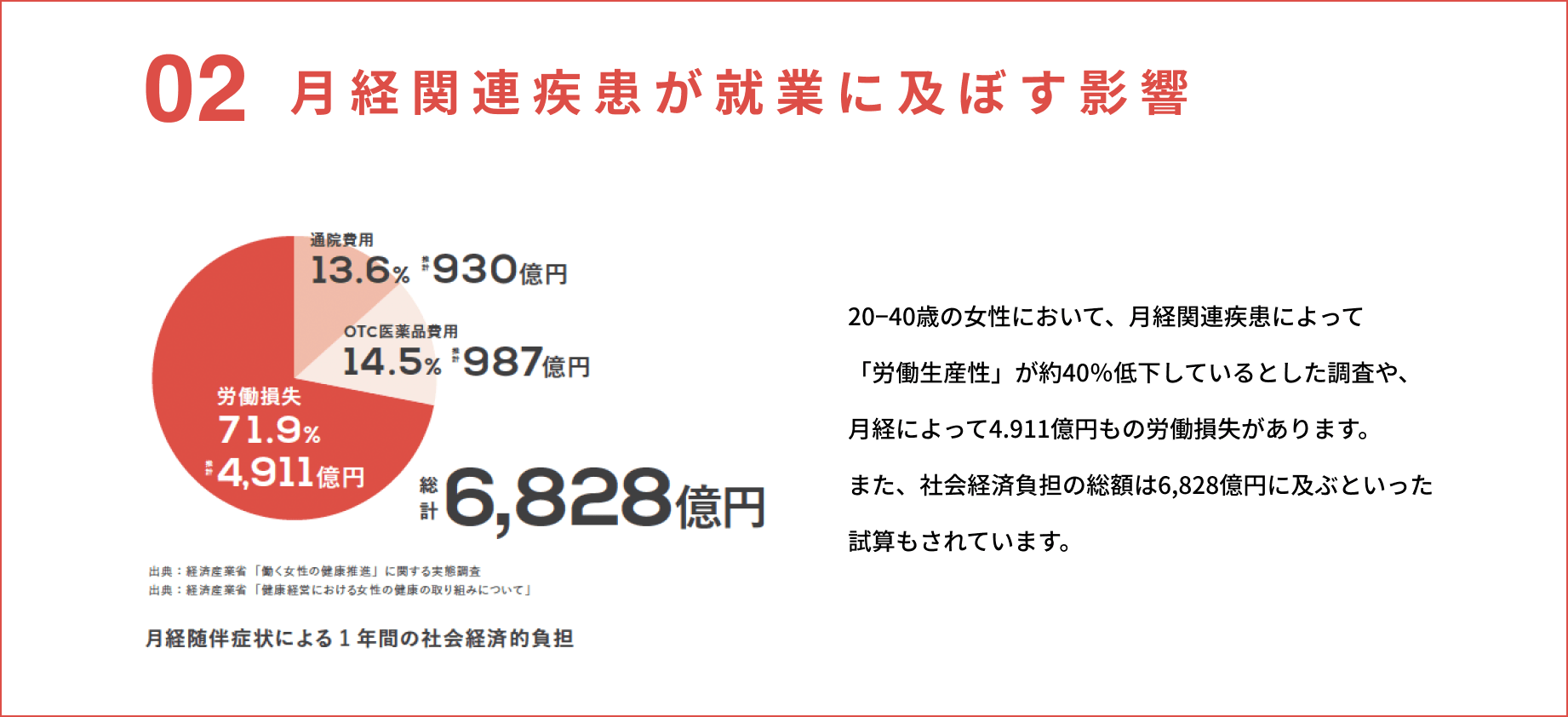 02 月経関連疾患が就業に及ぼす影響