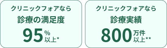 クリニックフォアなら 診療の満足度95%以上 診療実績700万件以上