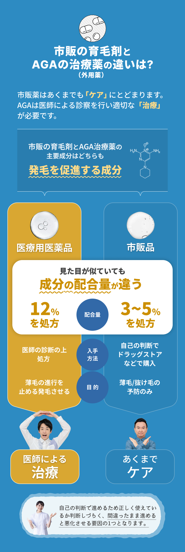 市販の育毛剤とAGAの治療薬の違いは？（外用薬） 医療用医薬品は成分の配合量12%を処方 市販品は3〜5%を処方 医師による治療とあくまでケアの違い