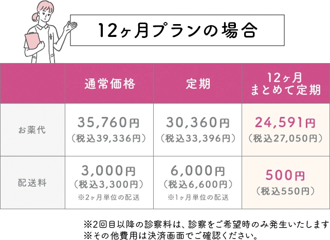 12ヶ月処方した場合
