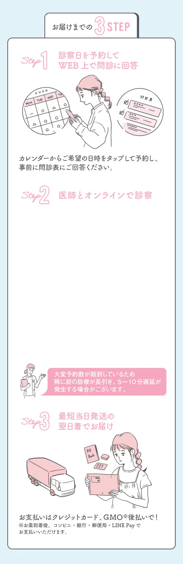 お届けまでの3STEP　診察日を予約してWEB上で問診に回答　医師との診察　最短当日発送の翌日着でお届け