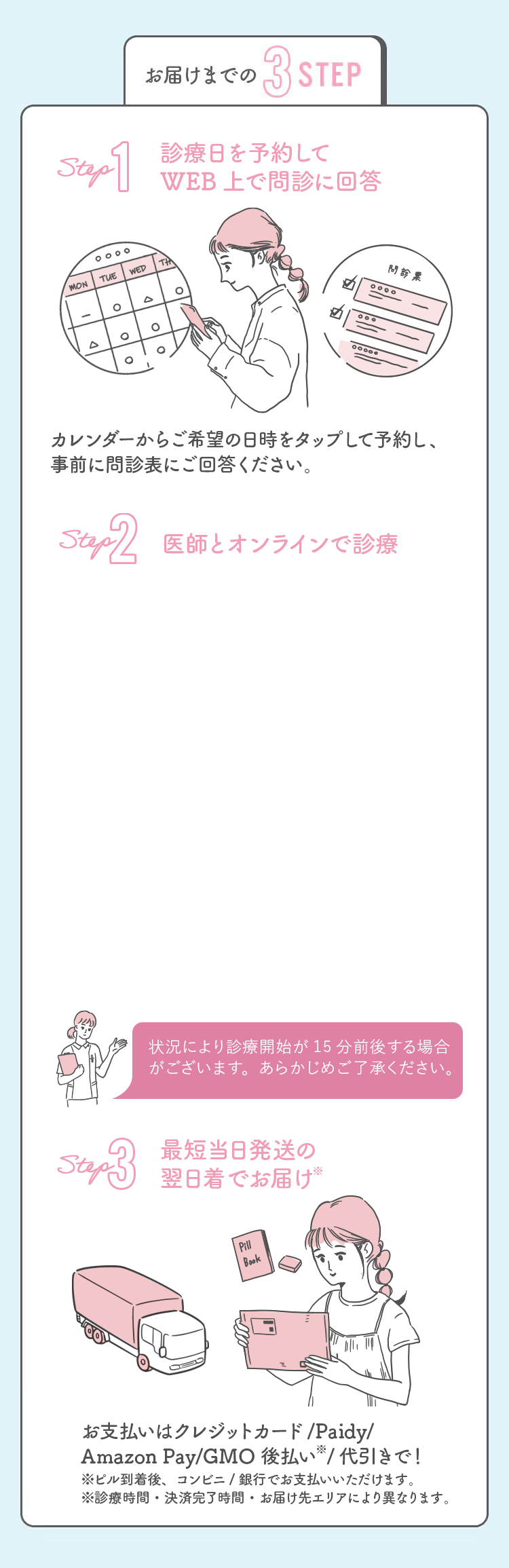 お届けまでの3STEP　診察日を予約してWEB上で問診に回答　医師との診察　最短当日発送の翌日着でお届け