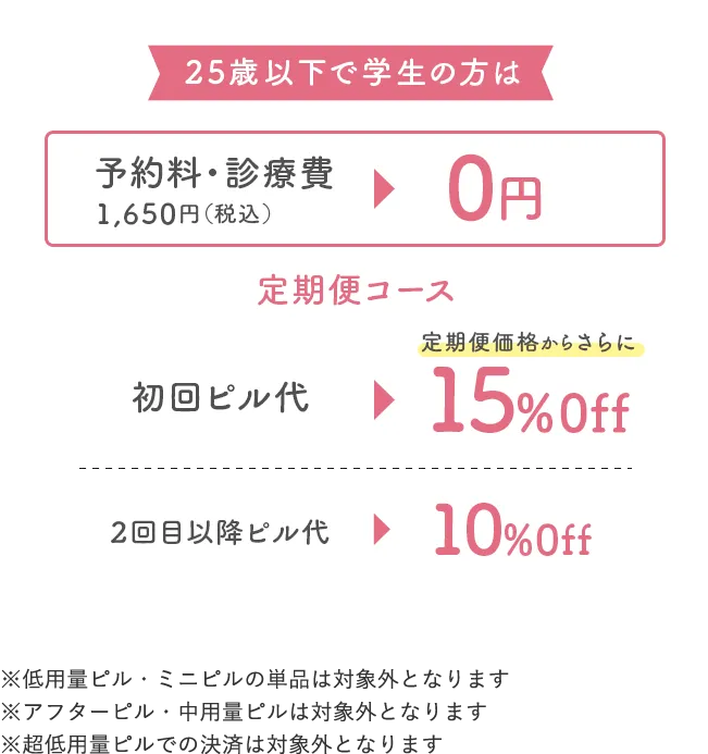 25歳以下で学生の方は、予約料・診察料1,650円（税込）▶︎0円　定期便コース　初回お薬代▶︎定期便価格からさらに15%0ff 2回目以降▶︎お薬代10%0ff ※低用量ピルの単品は対象外となります※アフターピル・中用量ピルは対象外となります※超低用量ピルでの決済は対象外となります