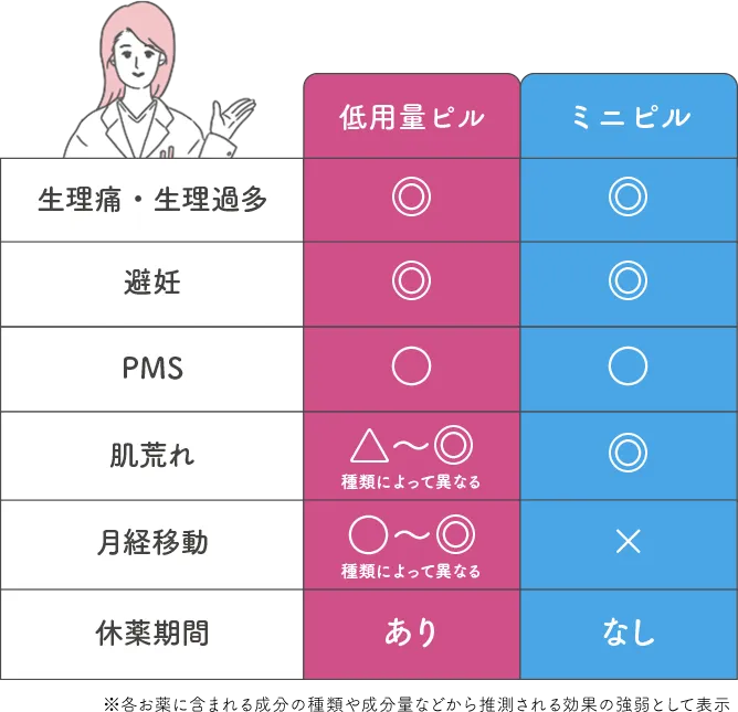比較表
