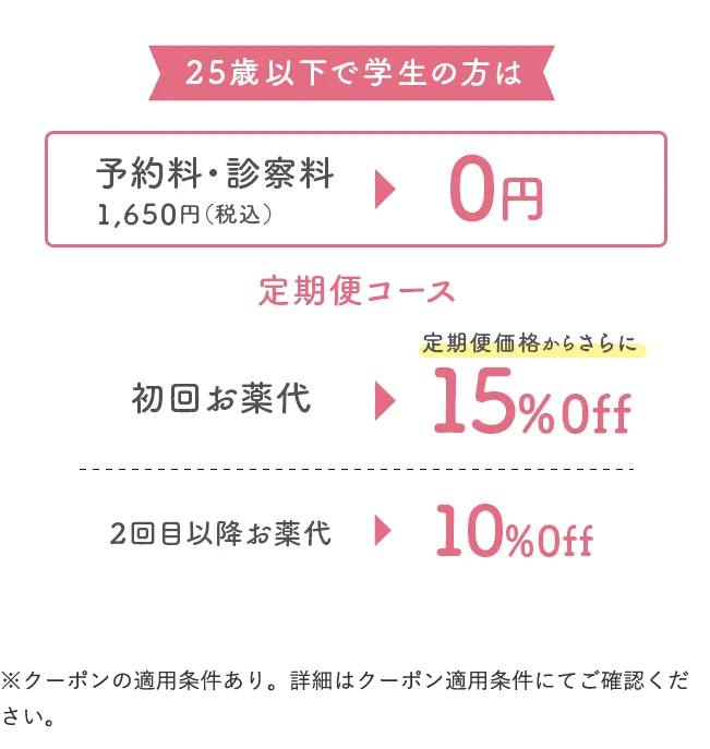 25歳以下で学生の方は、予約料・診察料1,650円(税込)▶︎0円 定期便コース 初回お薬代▶︎定期便価格からさらに15%0ff 2回目以降▶︎お薬代10%0ff ※低用量ピルの単品は対象外となります※アフターピル・中用量ピルは対象外となります※超低用量ピルでの決済は対象外となります