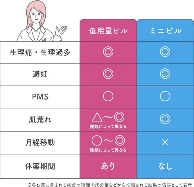 比較表