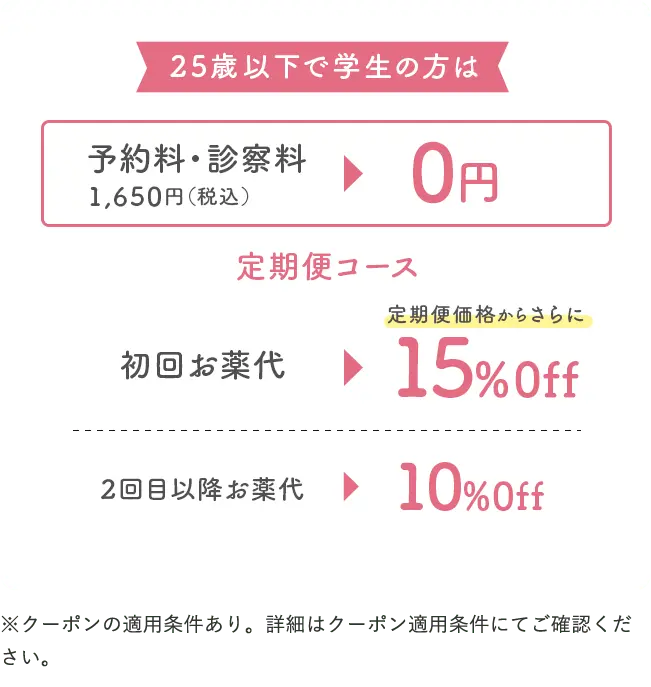 25歳以下で学生の方は、予約料・診察料1,650円(税込)▶︎0円 定期便コース 初回お薬代▶︎定期便価格からさらに15%0ff 2回目以降▶︎お薬代10%0ff ※低用量ピルの単品は対象外となります※アフターピル・中用量ピルは対象外となります※超低用量ピルでの決済は対象外となります