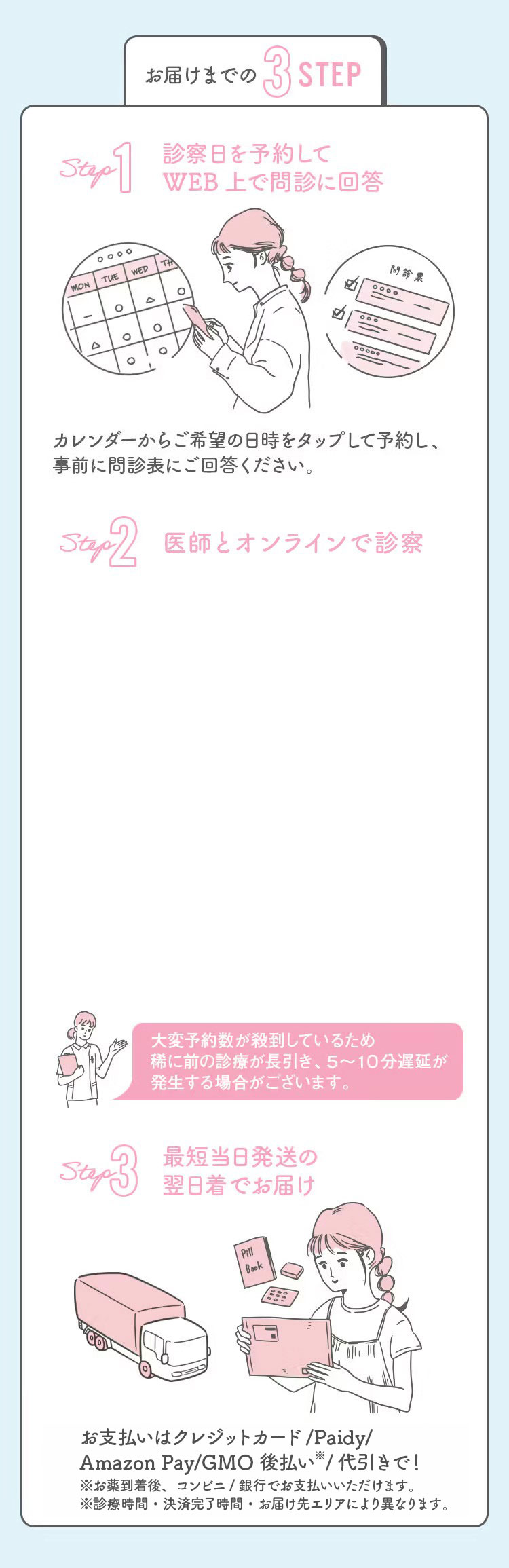 お届けまでの3STEP　診察日を予約してWEB上で問診に回答　医師との診察　最短当日発送の翌日着でお届け