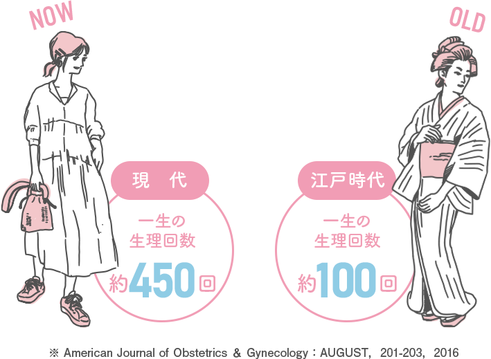 現代：一生の生理回数約450回　江戸時代：一生の生理回数約100回