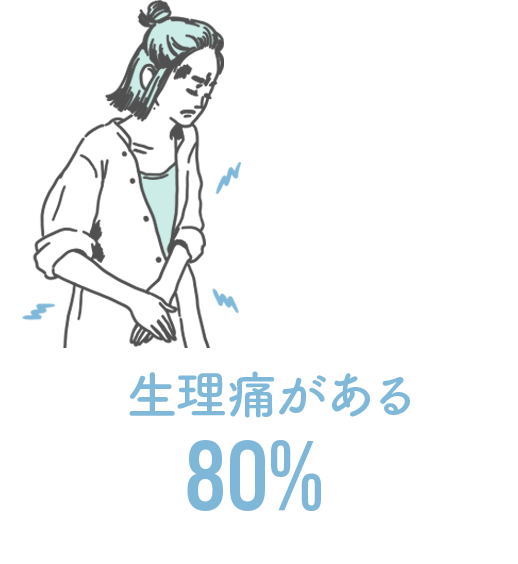 生理痛はない：20%　生理痛がある：80%