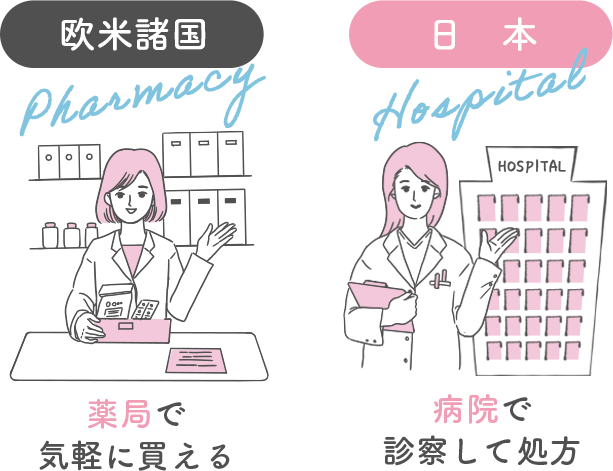 欧米諸国：薬局で気軽に買える　日本：病院で診察して処方
