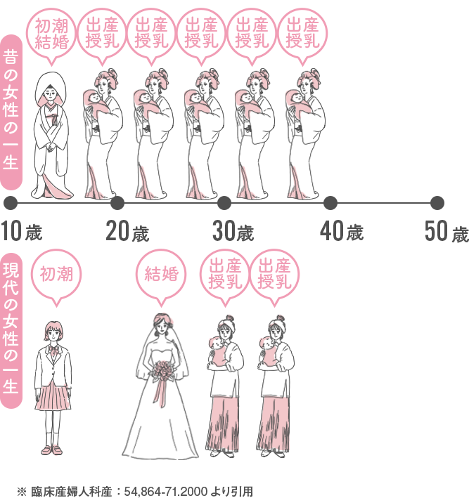 昔の女性の一生　現在の女性の一生