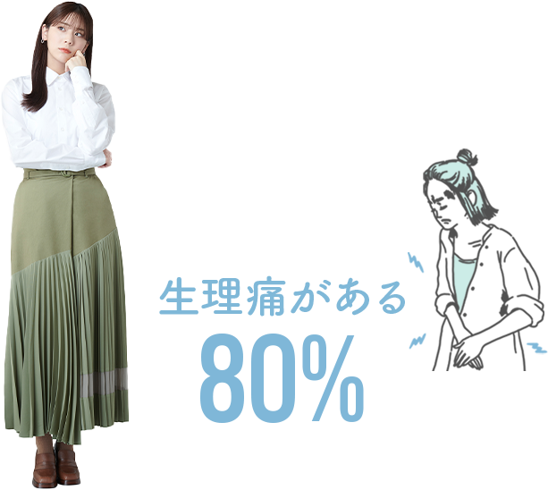 生理痛はない：20%　生理痛がある：80%