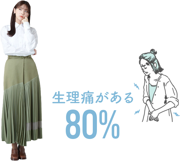 生理痛はない：20%　生理痛がある：80%