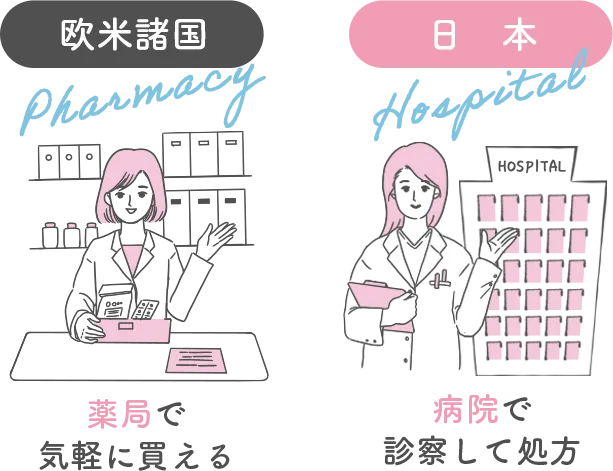 欧米諸国：薬局で気軽に買える　日本：病院で診察して処方