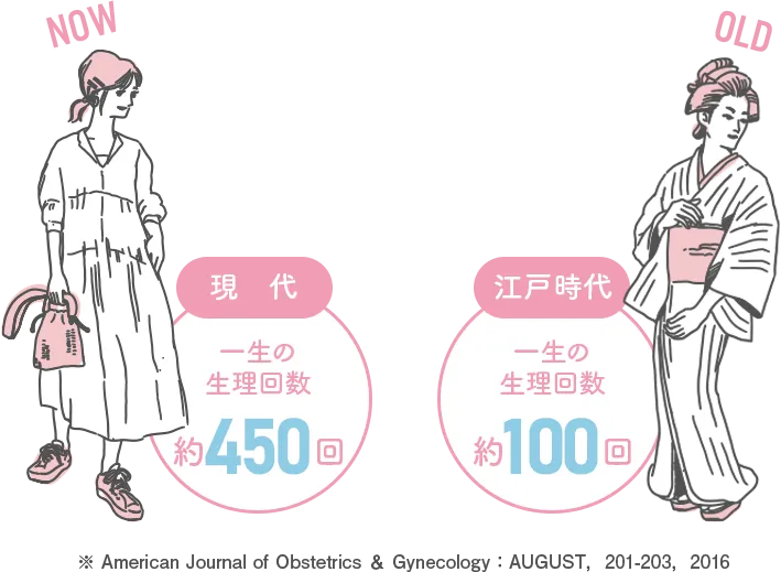 現代：一生の生理回数約450回　江戸時代：一生の生理回数約100回