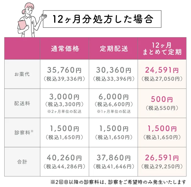 12ヶ月処方した場合