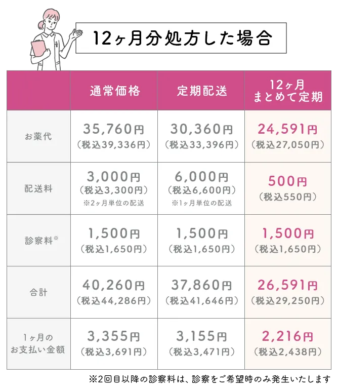 12ヶ月処方した場合