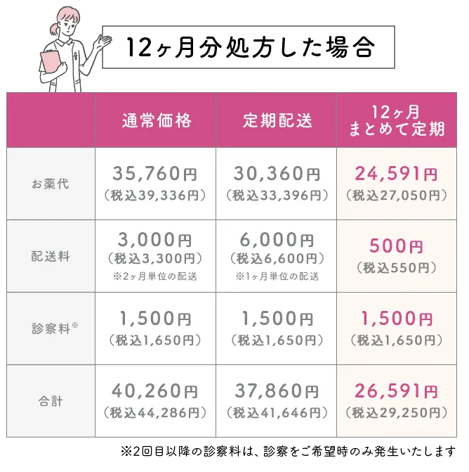 12ヶ月処方した場合