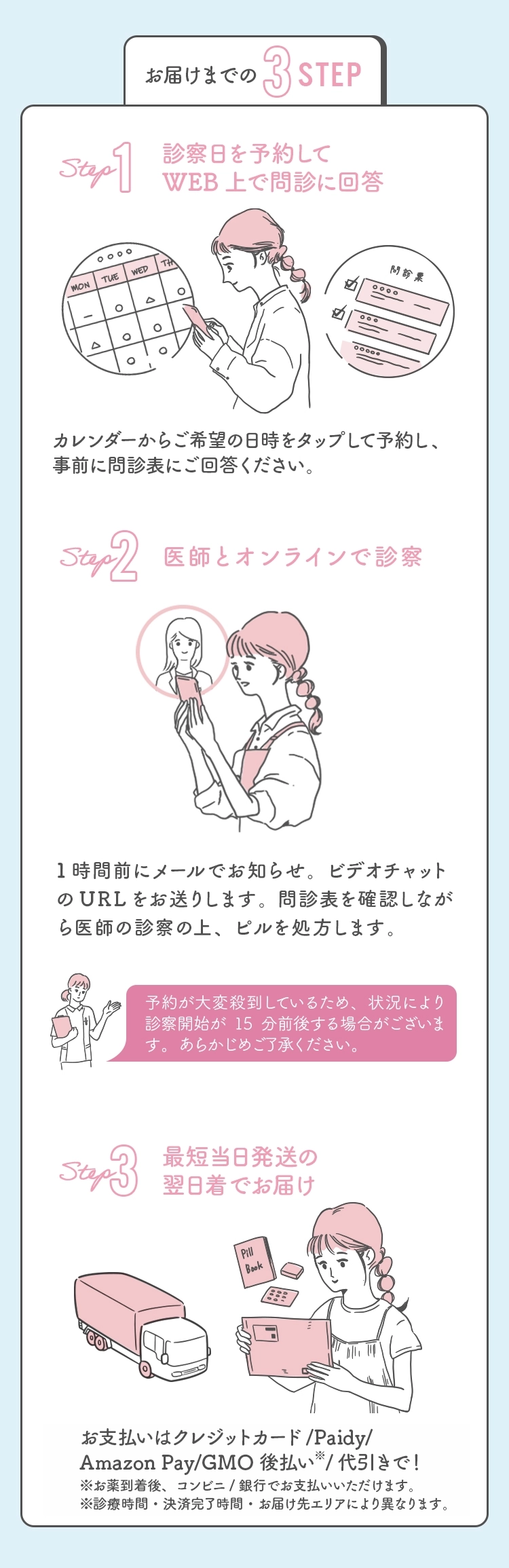 お届けまでの3STEP 診察日を予約してWEB上で問診に回答 医師との診察 最短当日発送の翌日着でお届け