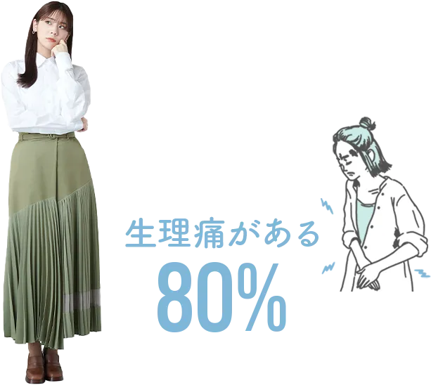 生理痛はない:20% 生理痛がある:80%