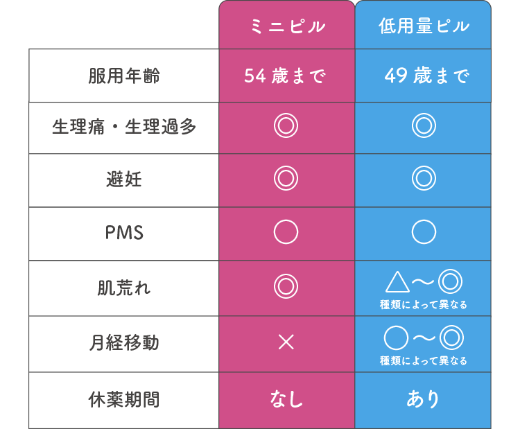 比較表