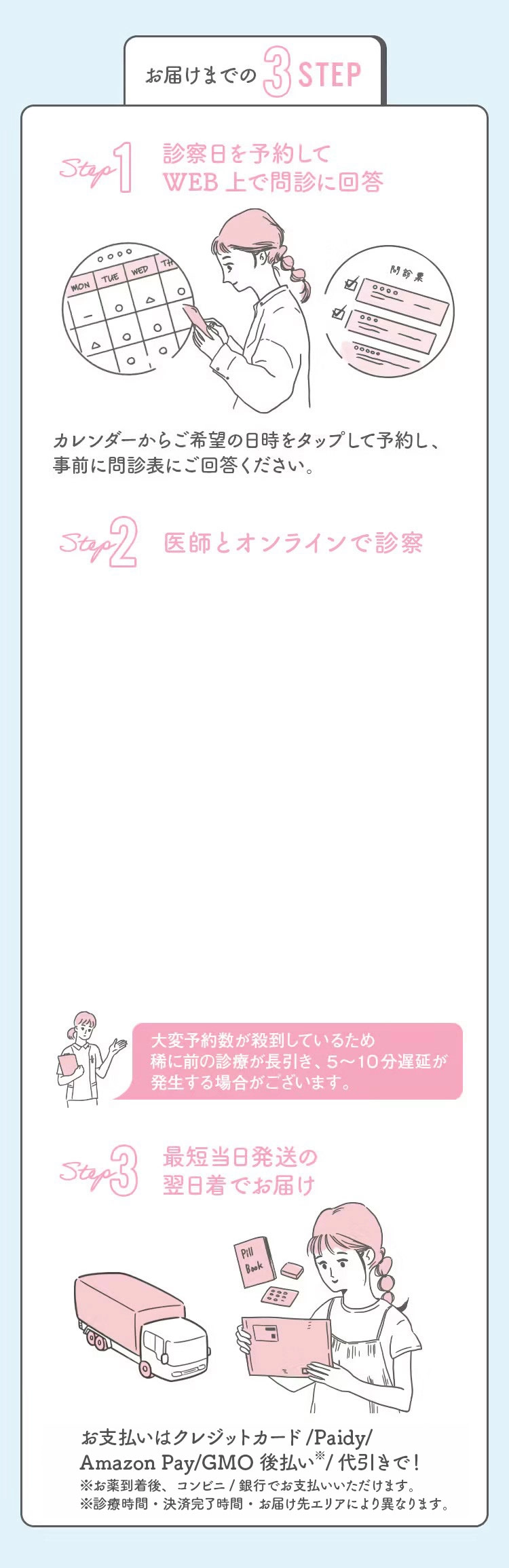 お届けまでの3STEP　診察日を予約してWEB上で問診に回答　医師との診察　最短当日発送の翌日着でお届け