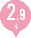 2.9%