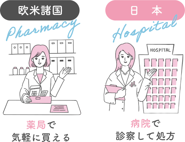 欧米諸国：薬局で気軽に買える　日本：病院で診察して処方