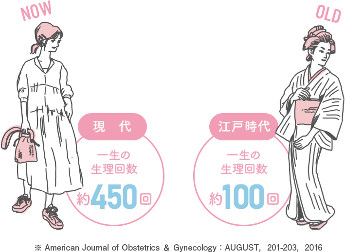 現代：一生の生理回数約450回　江戸時代：一生の生理回数約100回