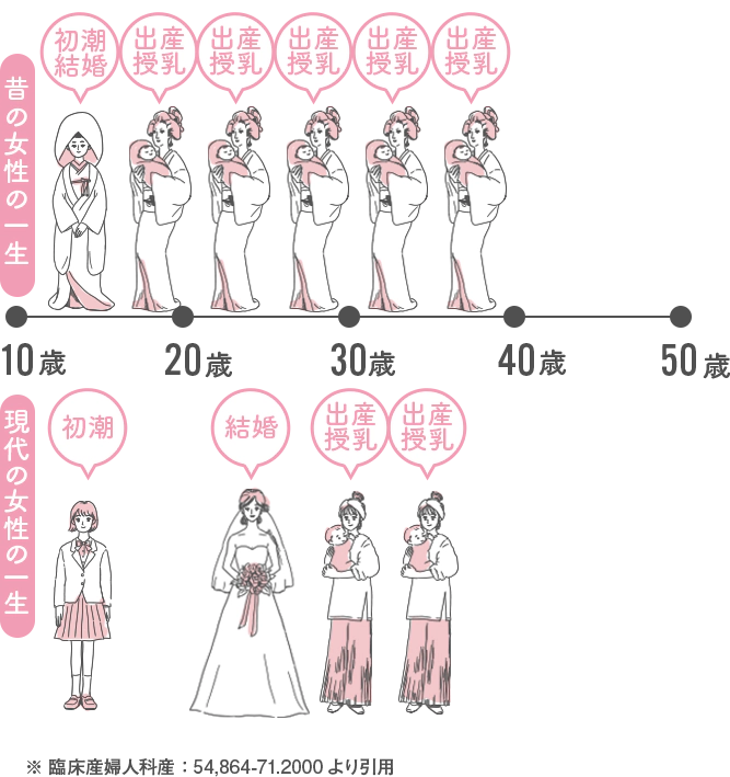 昔の女性の一生　現在の女性の一生