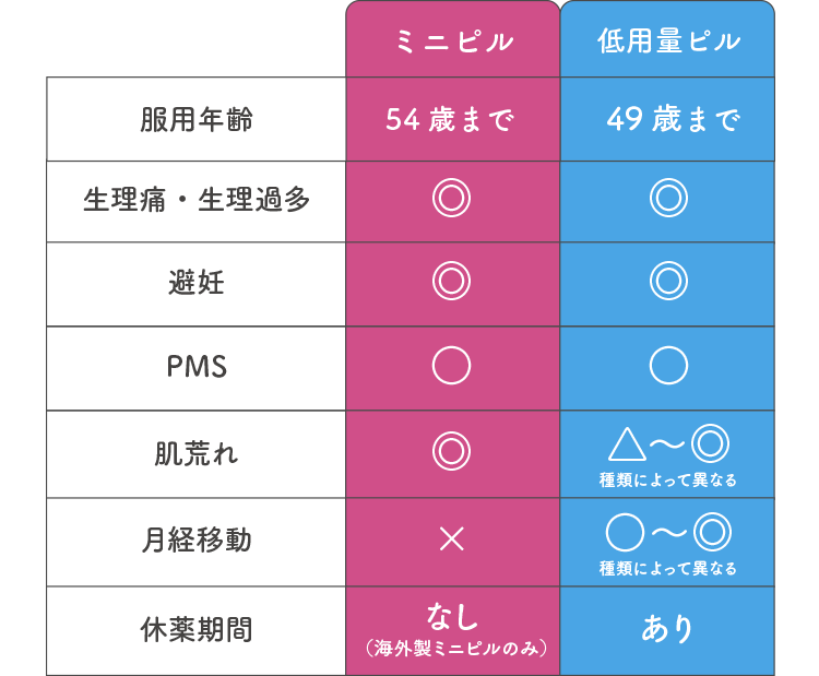 比較表