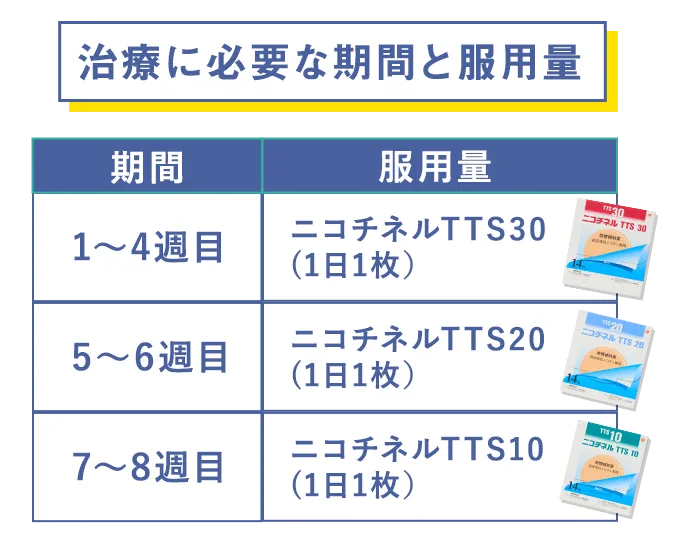 治療に必要な期間と服用量