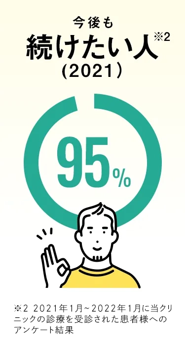 続けたい95%