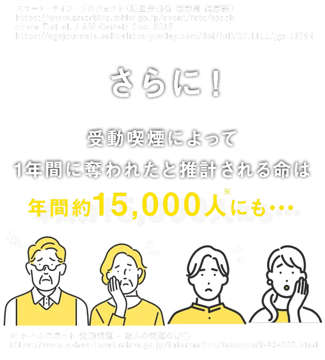 受動喫煙による死亡者は年間約15,000人