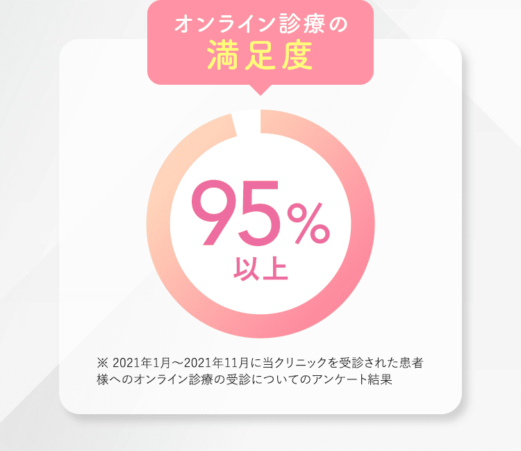 オンライン診療の満足度 95%以上 ※ 2021年1月〜2021年11月に当クリニックを受診された患者様へのオンライン診療の受診についてのアンケート結果