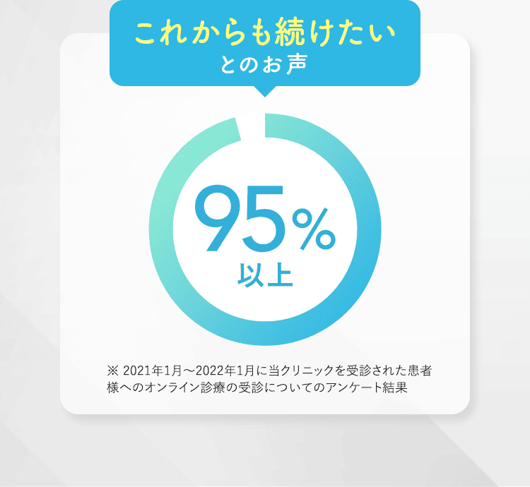 これからも続けたいとのお声 95%以上 ※ 2021年1月〜2022年1月に当クリニックを受診された患者様へのオンライン診療の受診についてのアンケート結果