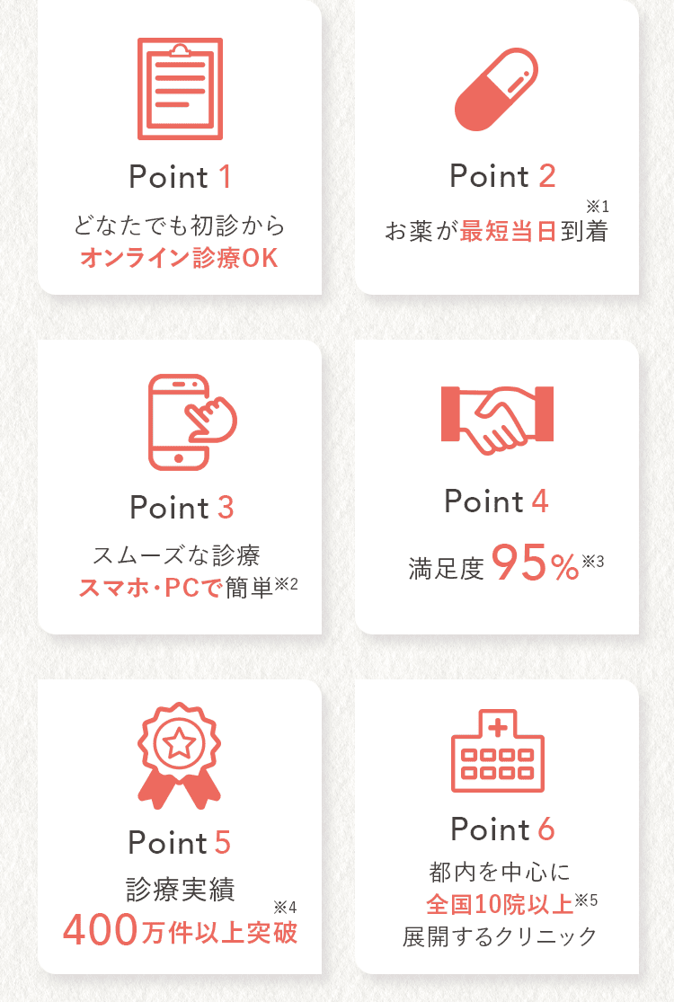 Point1 どなたでも初心からオンライン診療OK Point2 お薬が最短当日到着※1 Point3 スムーズな診療 スマホ・PCで簡単※2 Point4 満足度95%※3 Point5 診療実績 400万件以上突破※4 Point6 都内を中心に全国10院以上※5展開するクリニック