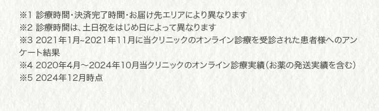 ※1 診療時間・決済完了時間・お届け先エリアにより異なります ※2 診療時間は、土日祝をはじめ日によって異なります ※3 2021年1月~2021年11月に当クリニックのオンライン診療を受診された患者様へのアンケート結果 ※4 2020年4月〜2024年10月当クリニックのオンライン診療実績（お薬の発送実績を含む） ※5 2024年12月時点